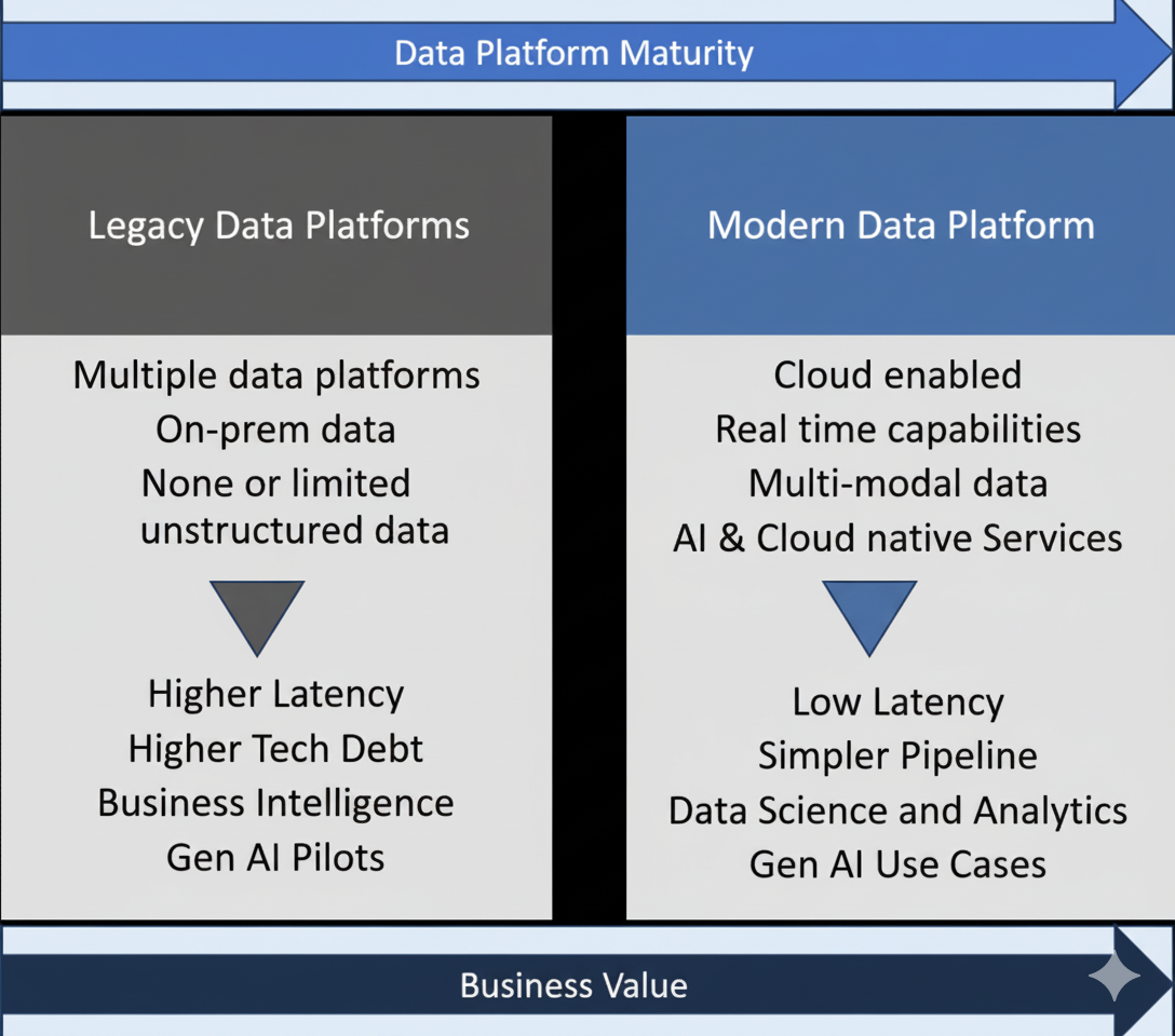 Modern Data Platform